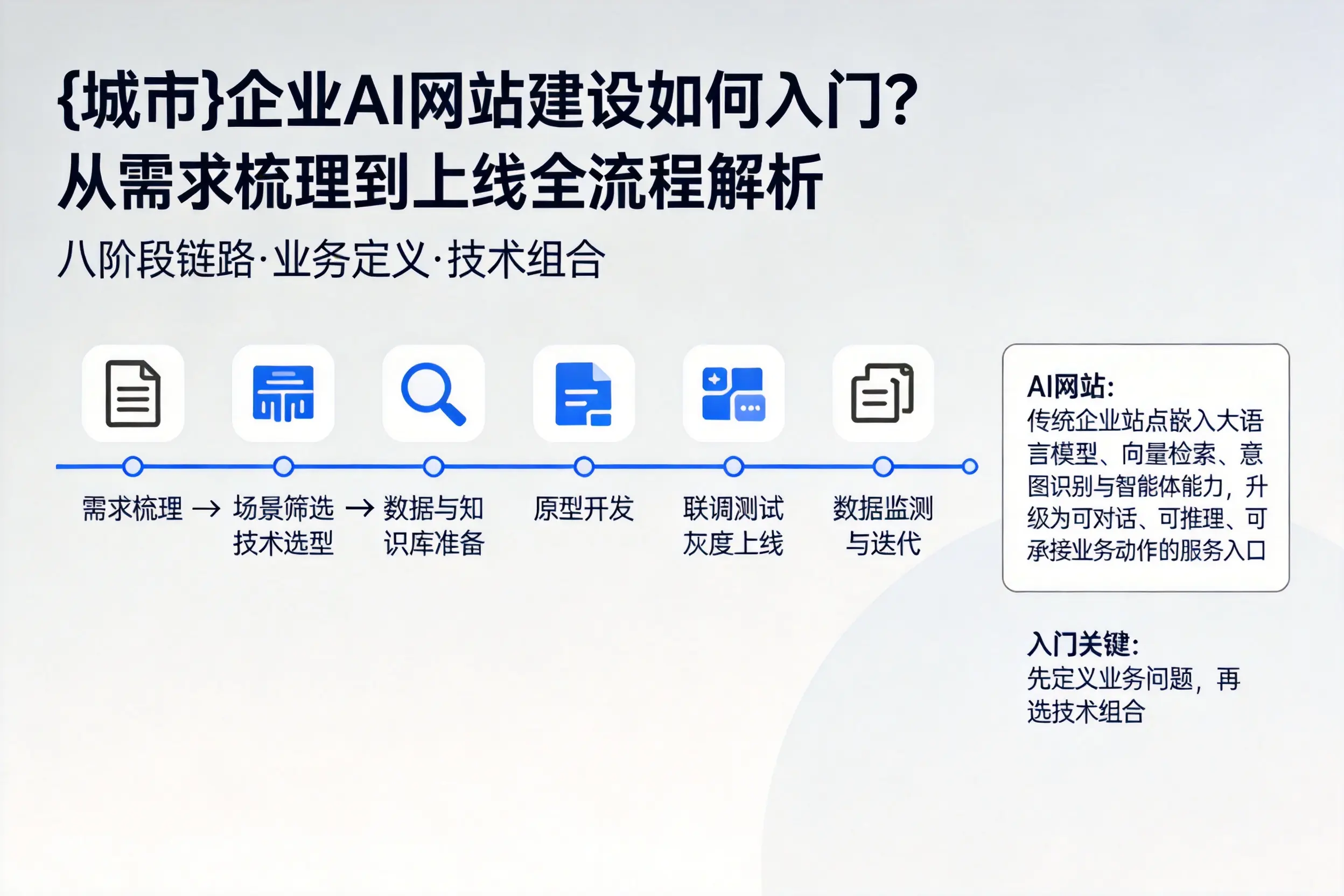 曲靖企业AI网站建设如何入门？从需求梳理到上线全流程解析