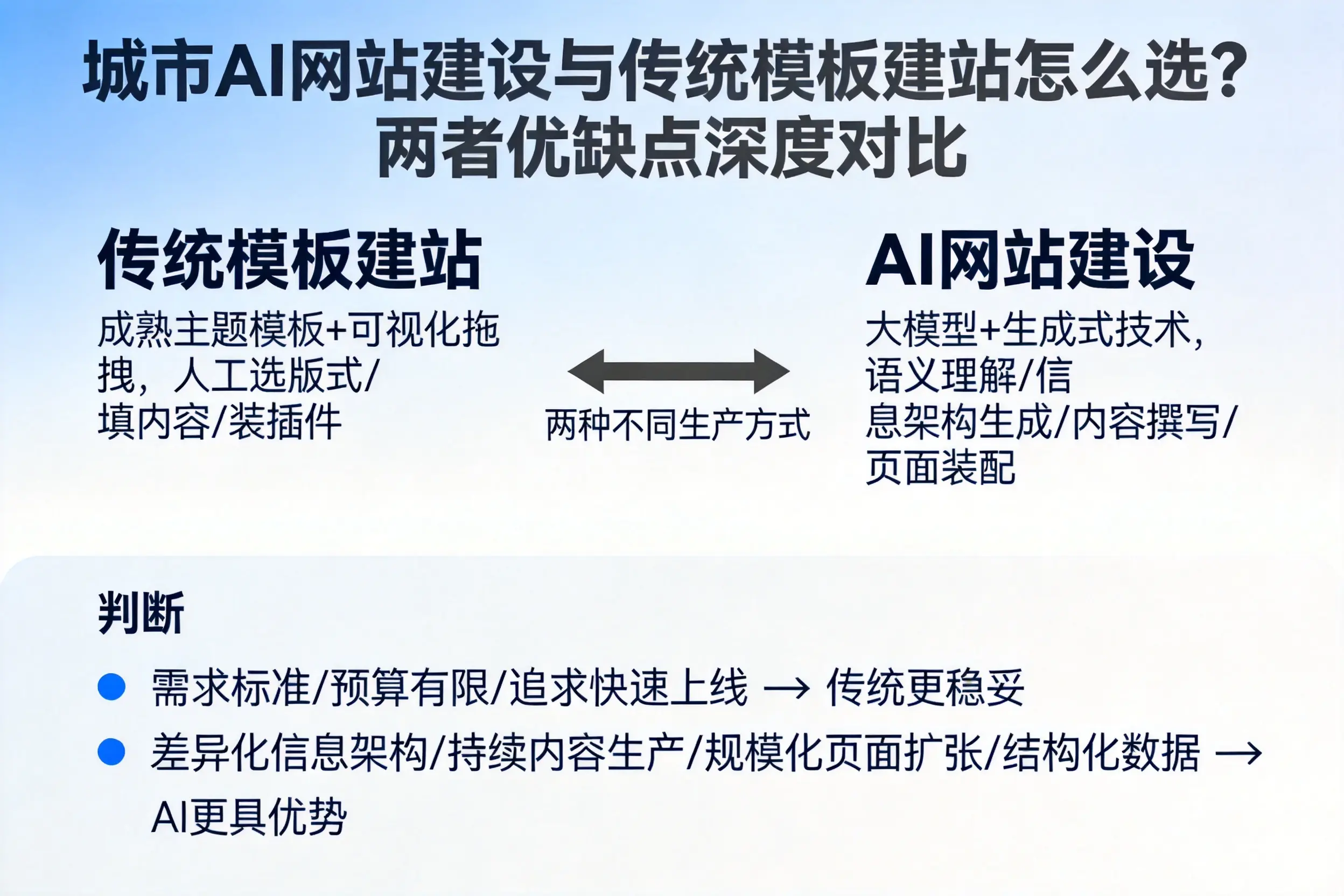 曲靖AI网站建设与传统模板建站怎么选？两者优缺点深度对比