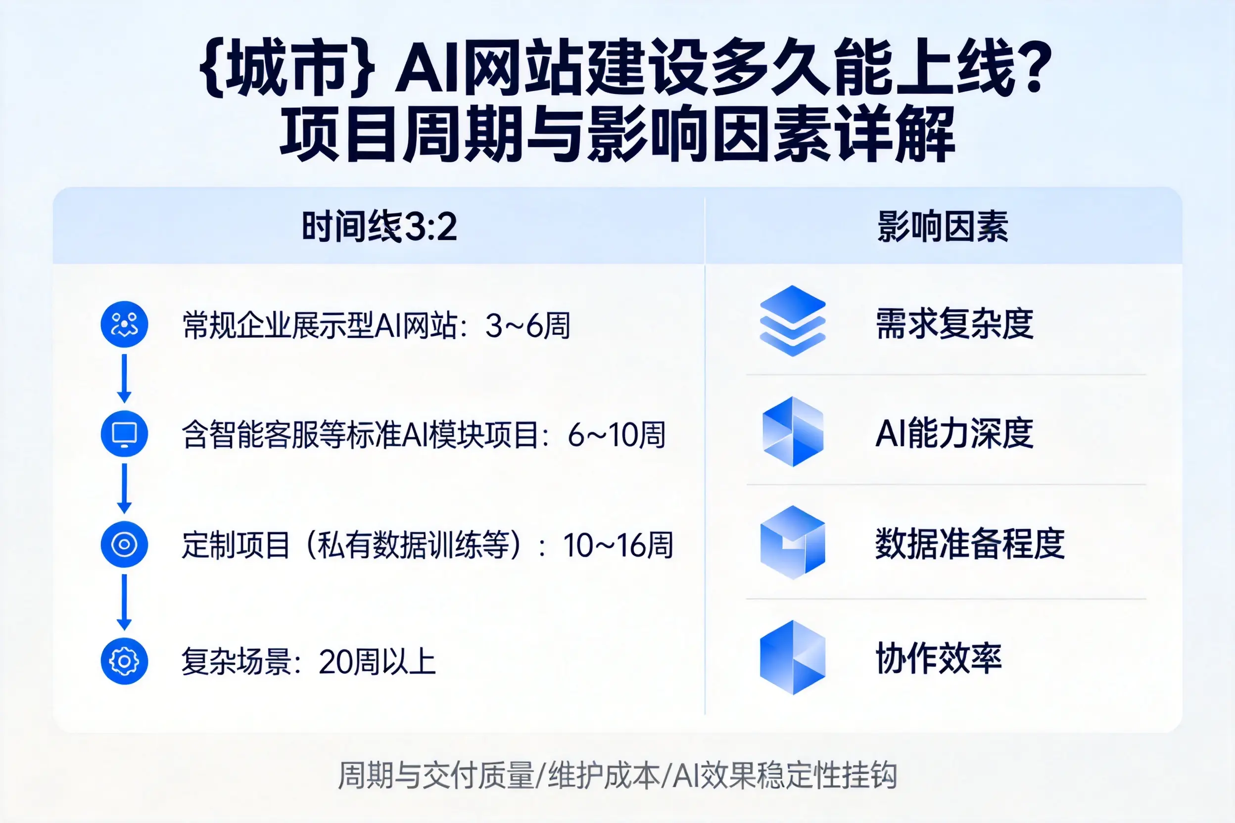 曲靖AI网站建设多久能上线？项目周期与影响因素详解