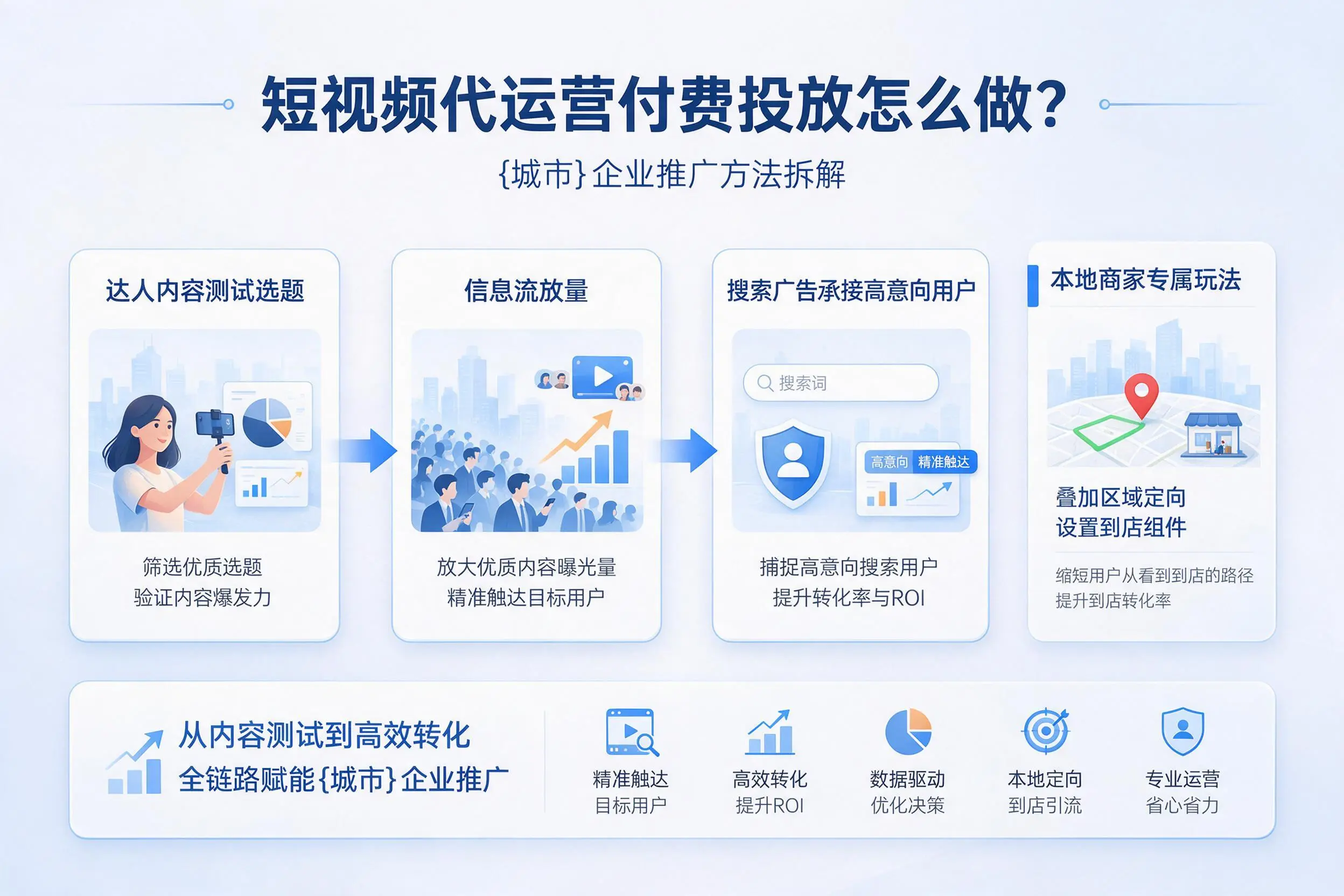 短视频代运营付费投放怎么做？曲靖企业推广方法拆解
