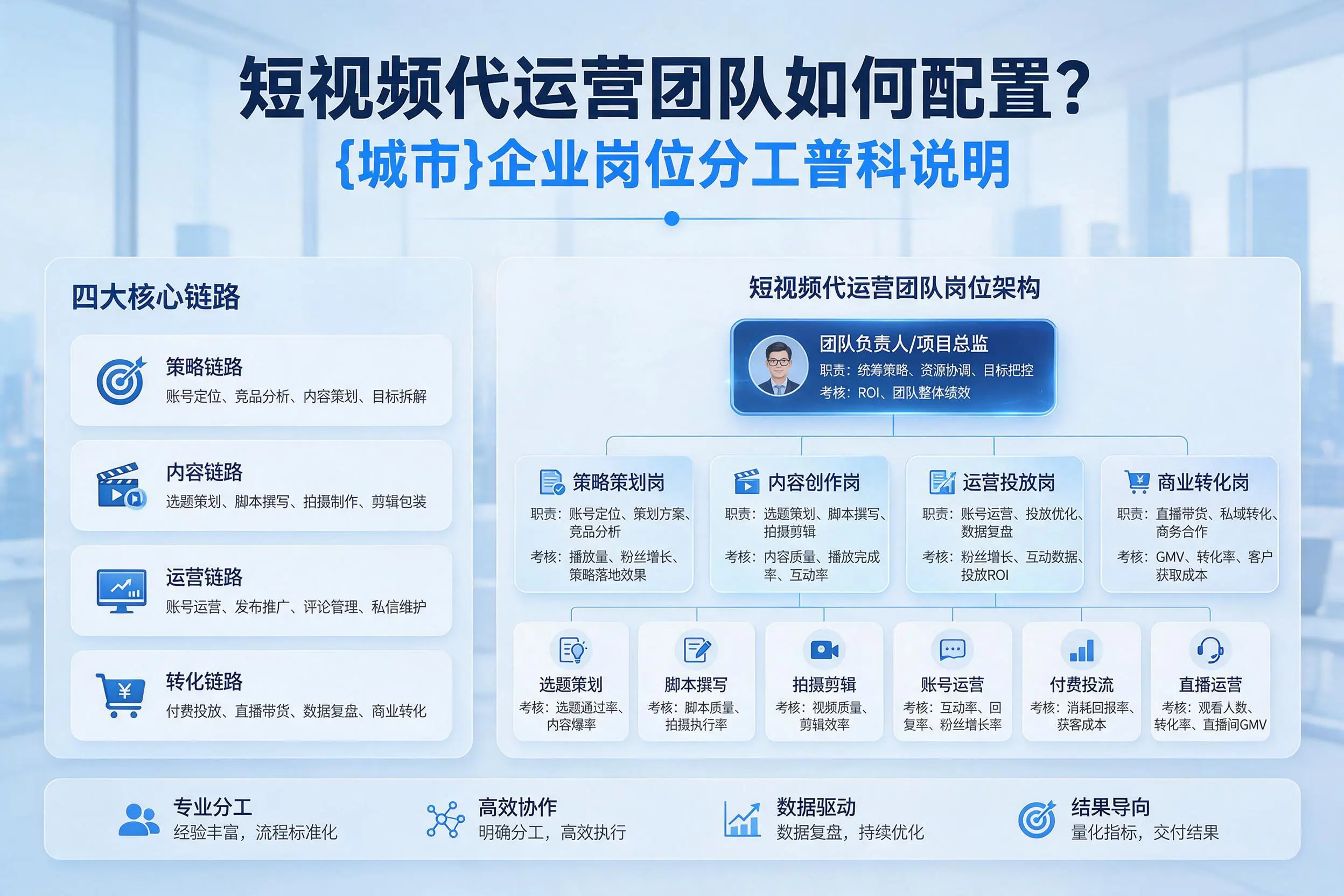 短视频代运营团队如何配置？曲靖企业岗位分工科普说明