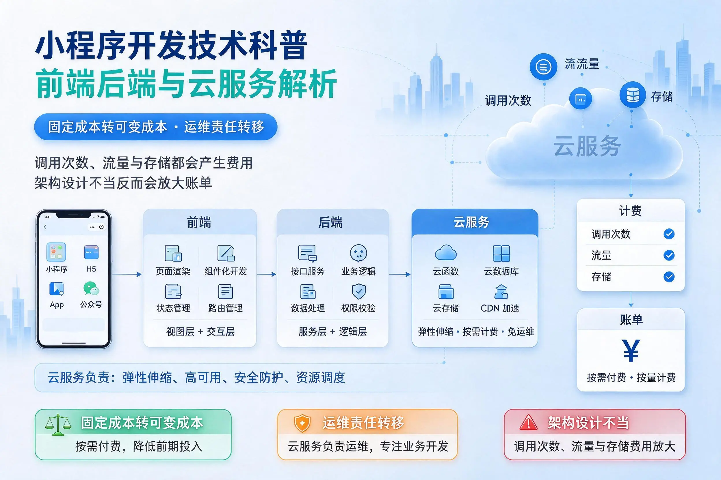 曲靖小程序开发技术科普：前端后端与云服务解析