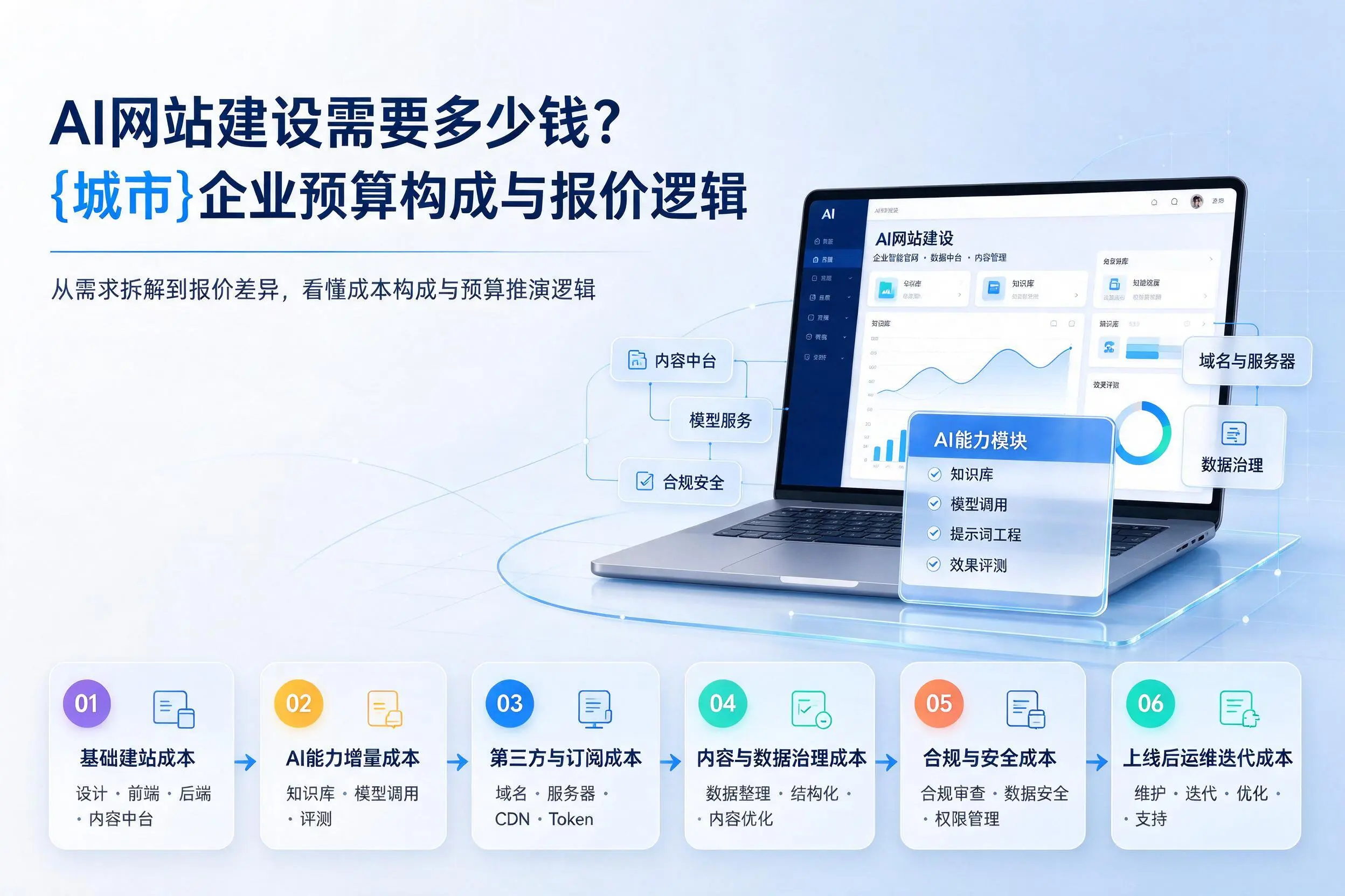 AI网站建设需要多少钱?曲靖企业预算构成与报价逻辑
