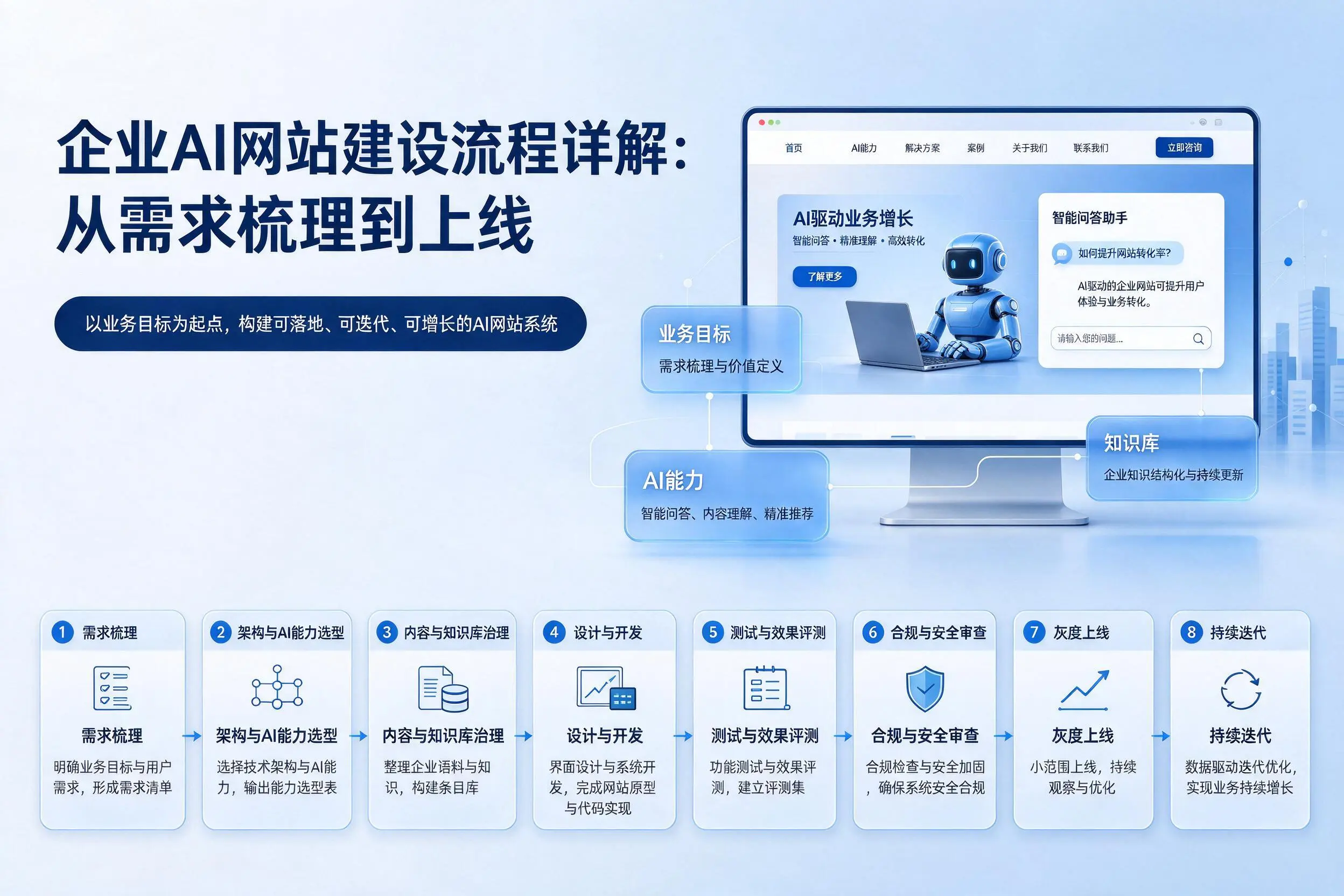 曲靖企业AI网站建设流程详解：从需求梳理到上线
