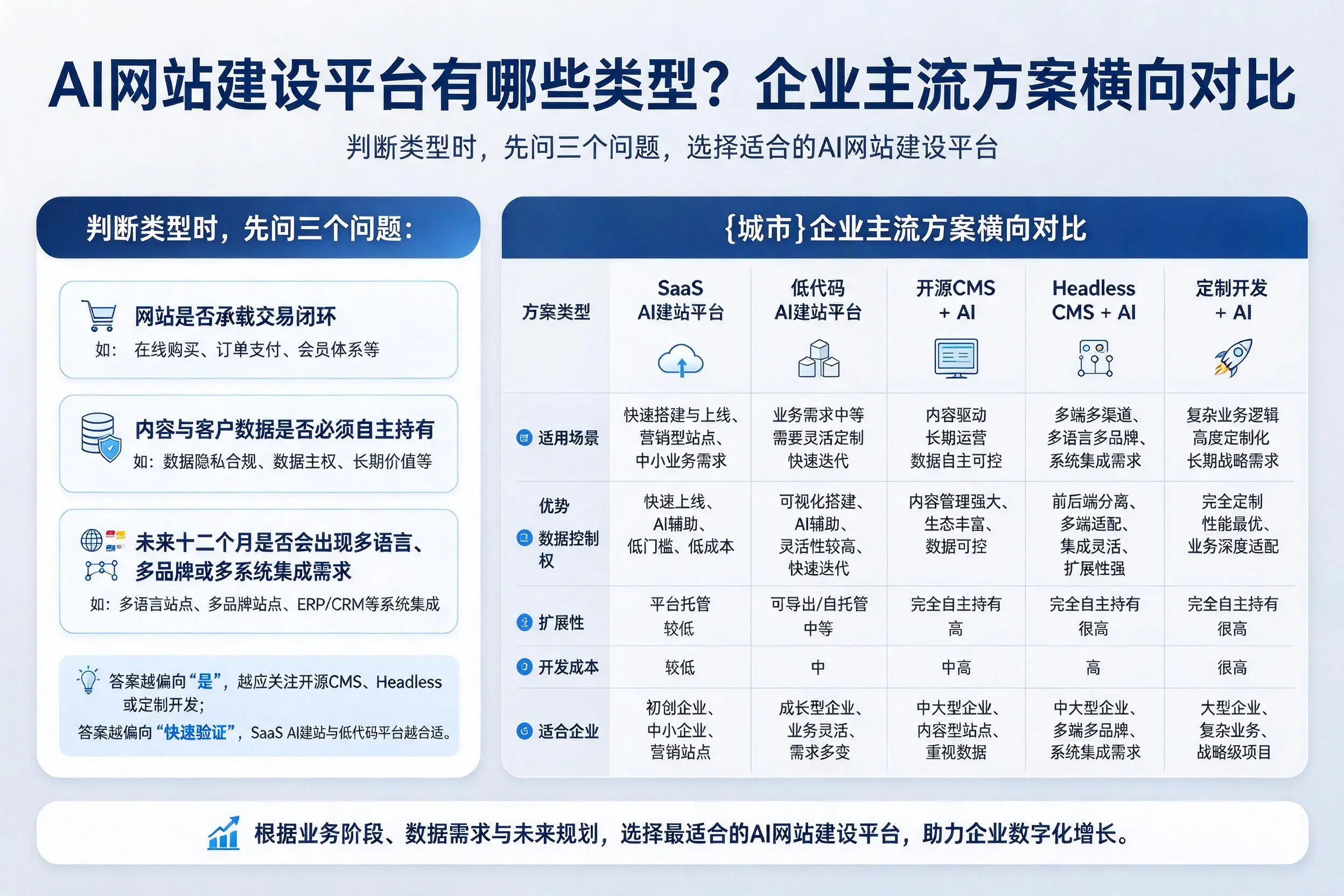 AI网站建设平台有哪些类型？曲靖企业主流方案横向对比