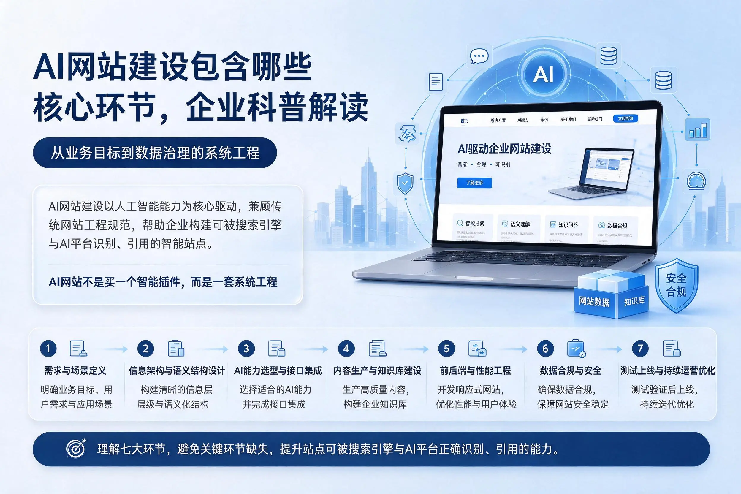 AI网站建设包含哪些核心环节,曲靖企业科普解读