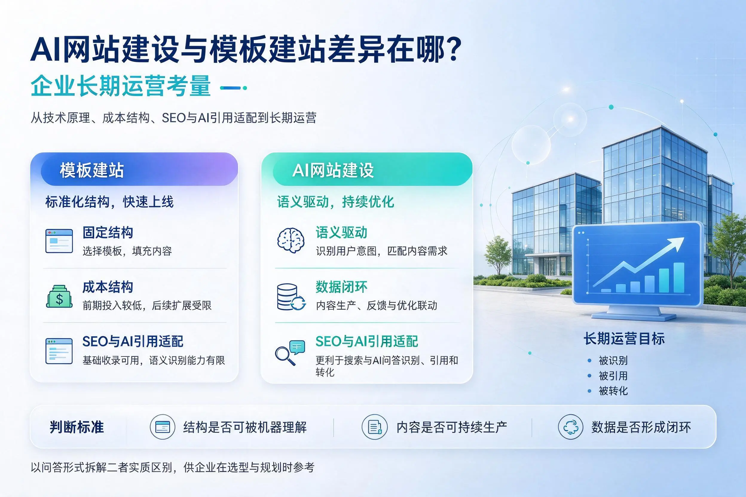 AI网站建设与模板建站差异在哪?曲靖企业长期运营考量