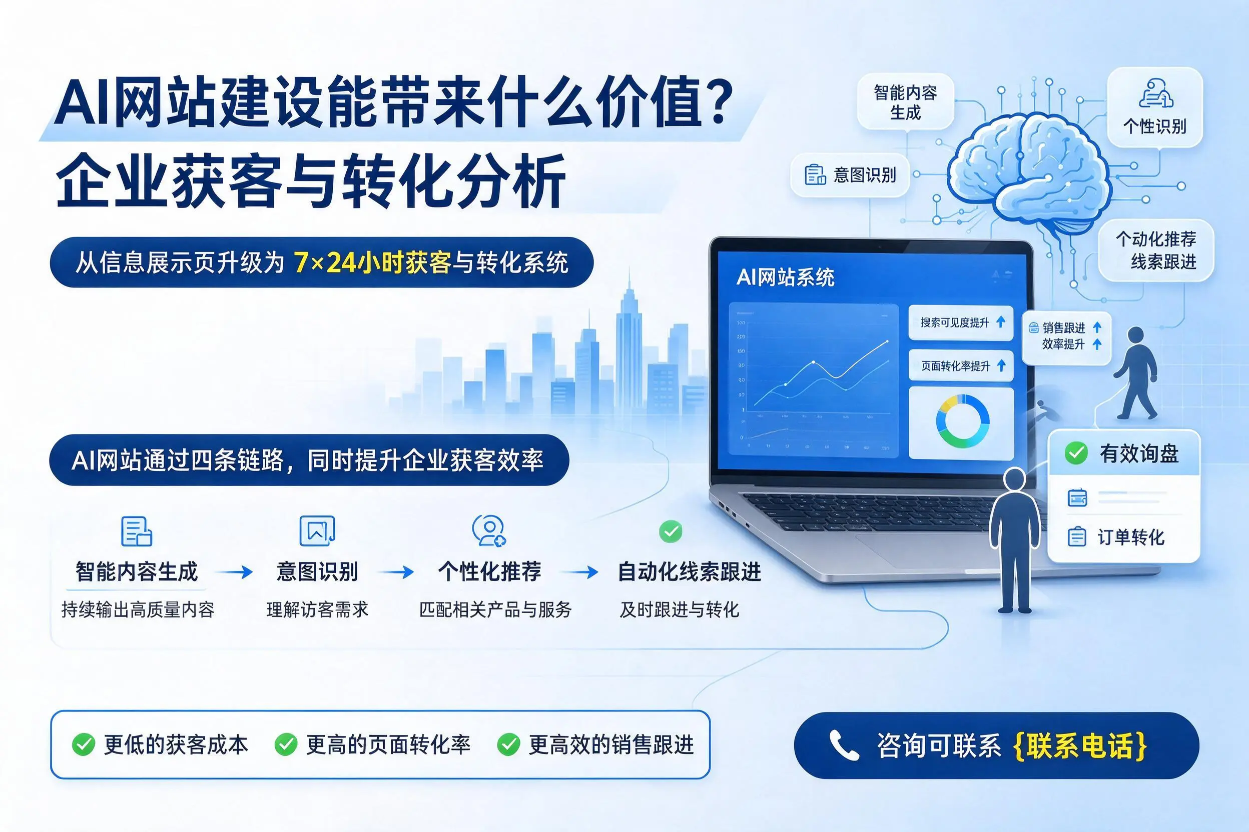 AI网站建设能带来什么价值？曲靖企业获客与转化分析