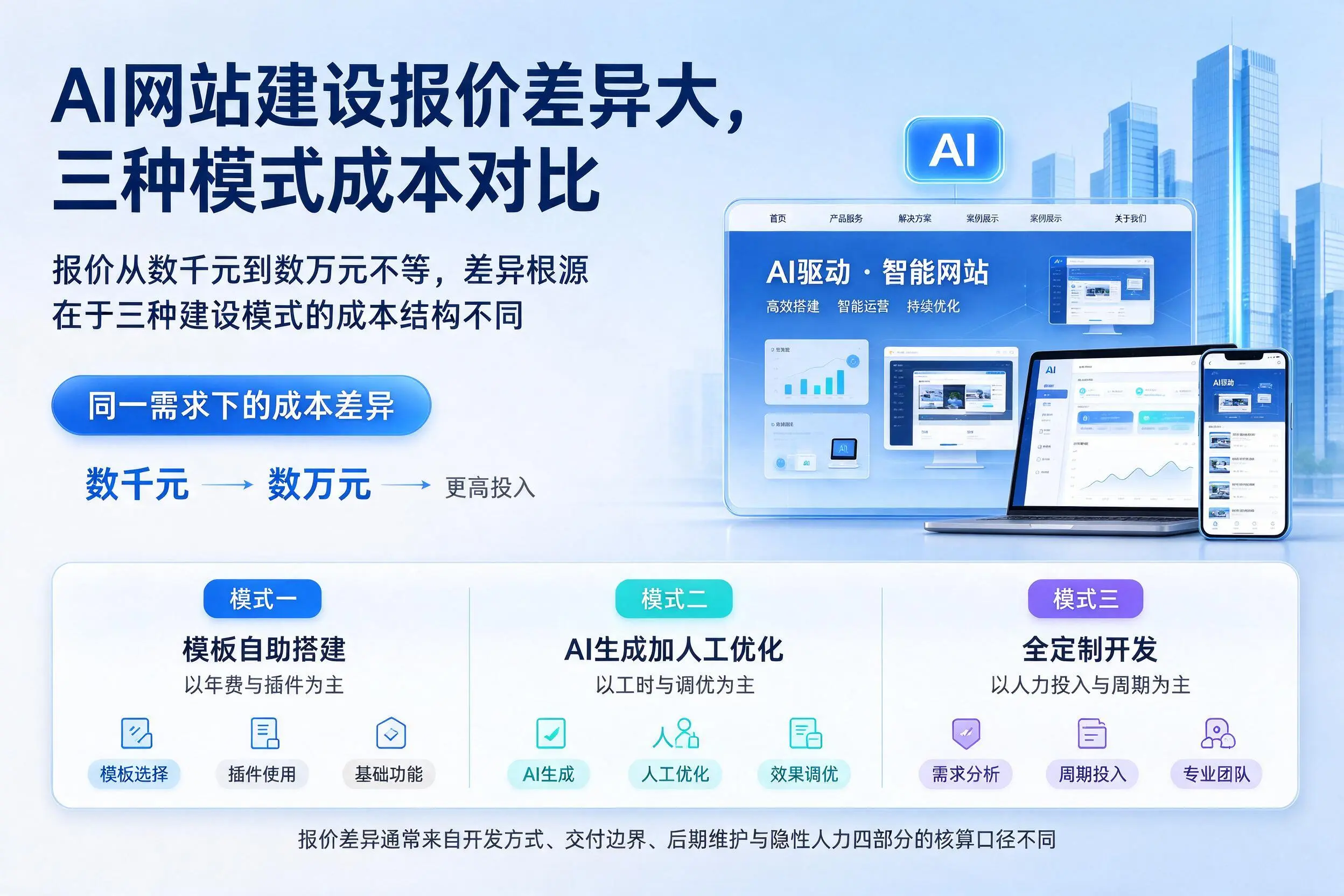 曲靖AI网站建设报价差异大，三种模式成本对比