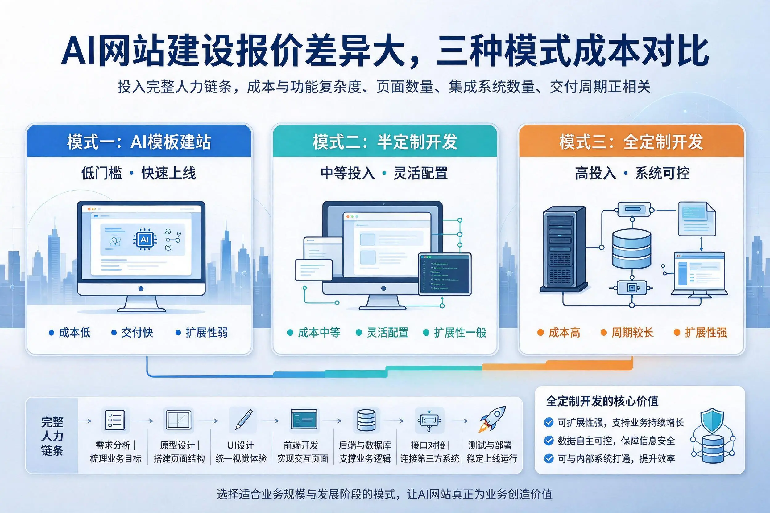 曲靖AI网站建设报价差异大，三种模式成本对比
