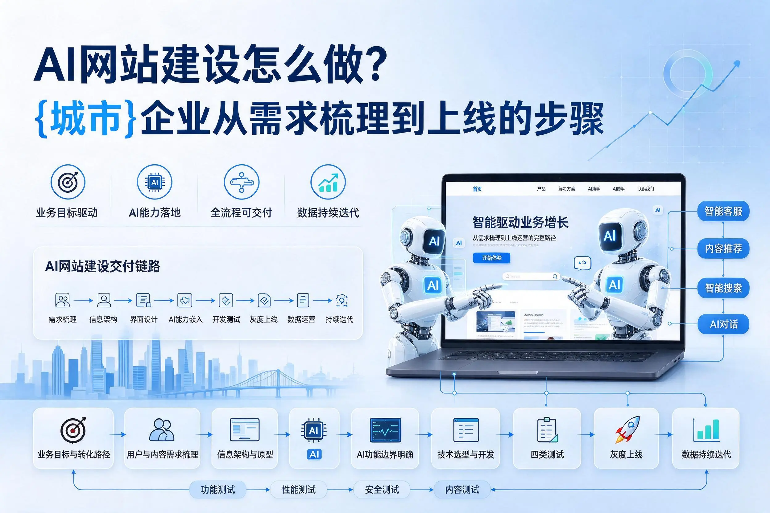 AI网站建设怎么做？曲靖企业从需求梳理到上线的步骤