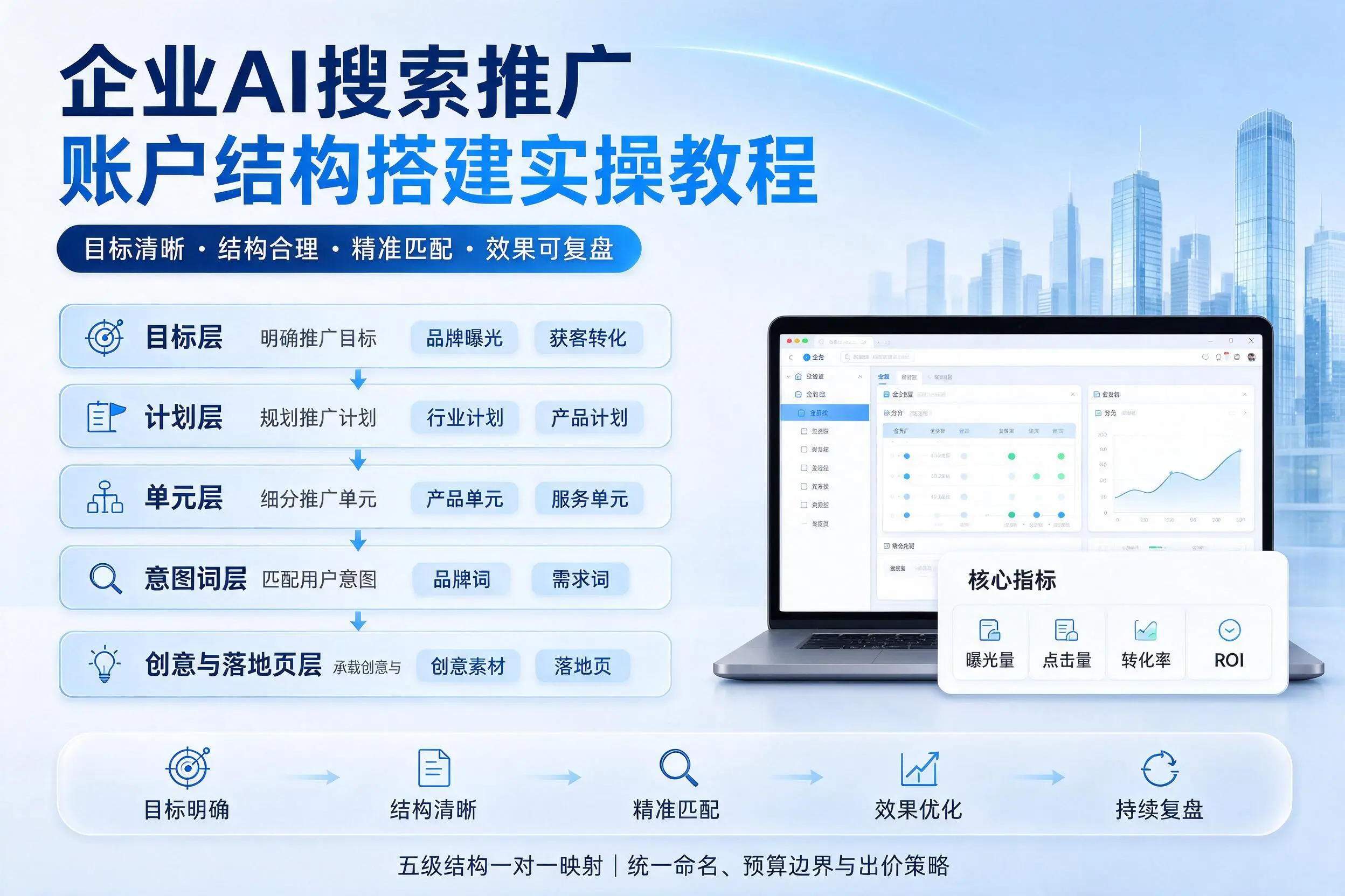 曲靖企业AI搜索推广账户结构搭建实操教程