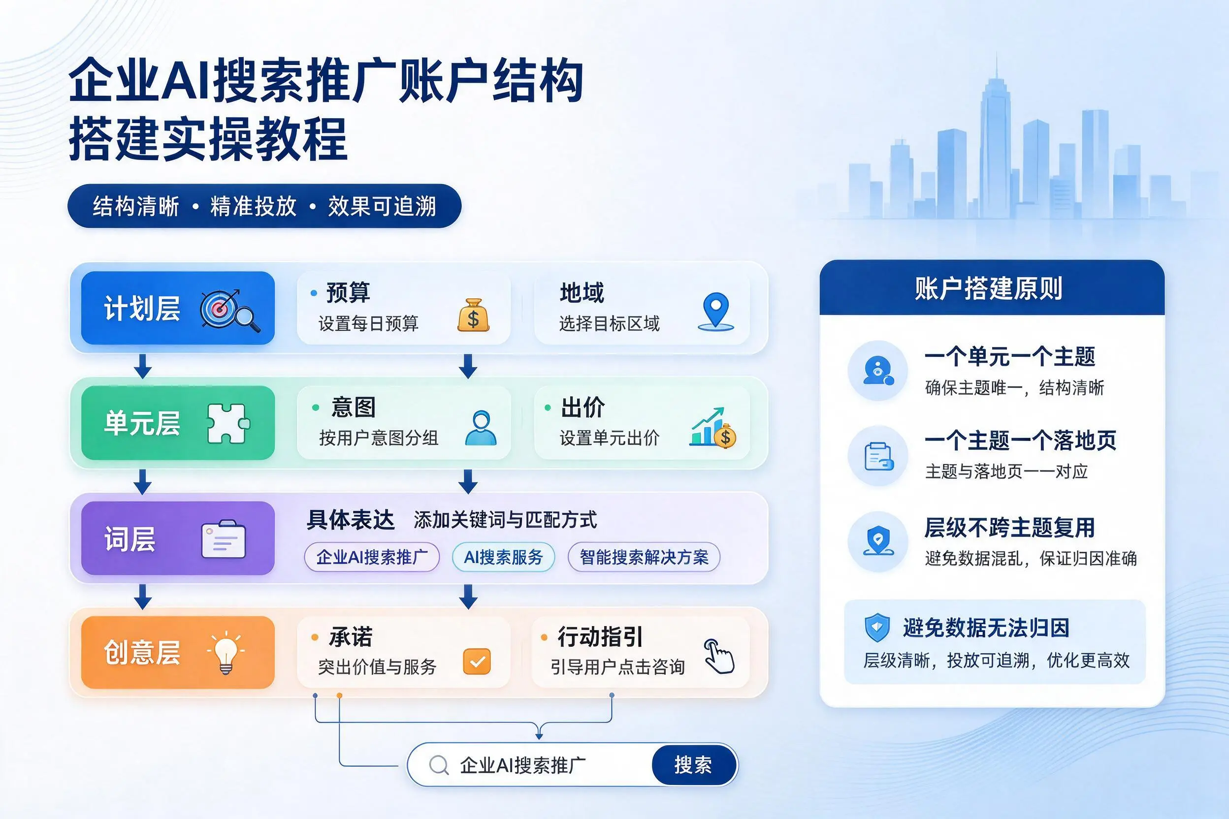 曲靖企业AI搜索推广账户结构搭建实操教程